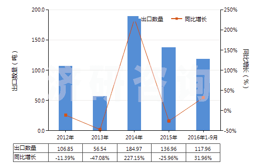 2012-2016年9月中國氫氧化鈰(HS28461020)出口量及增速統(tǒng)計
